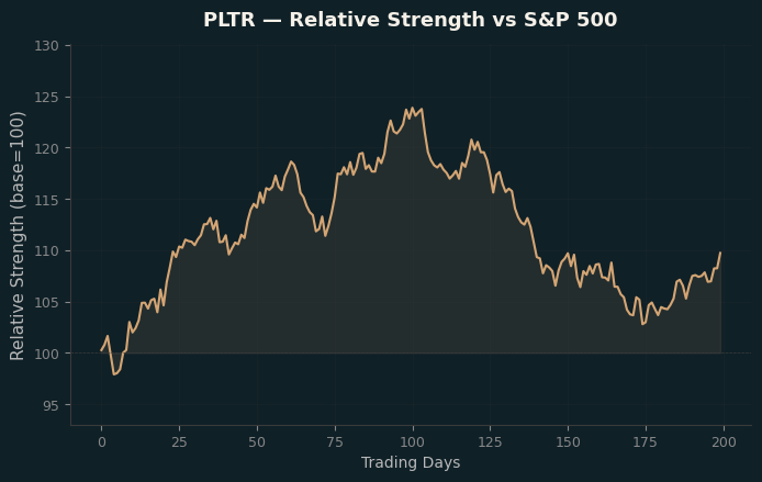 Relative to Index