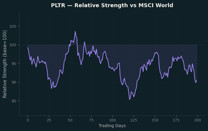 Relative to MSCI