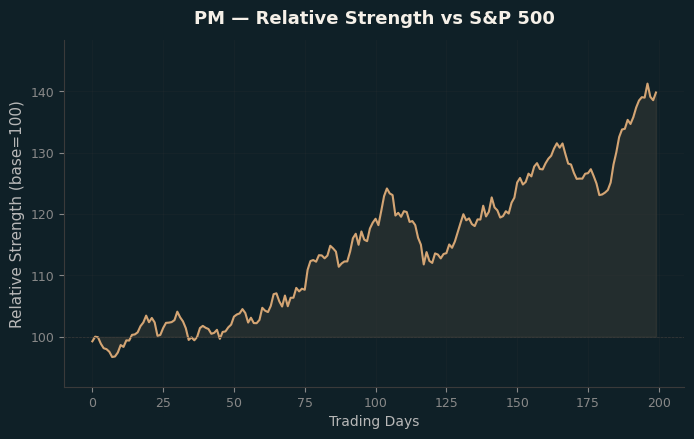Relative to Index