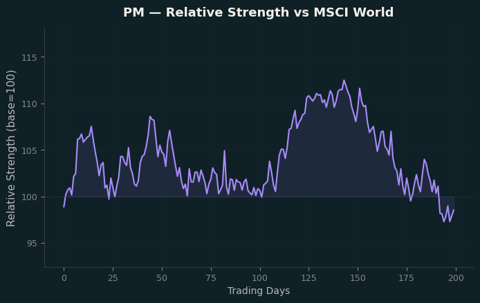 Relative to MSCI