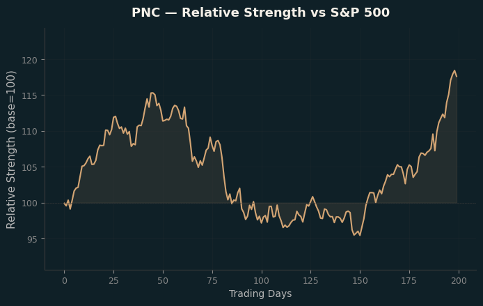 Relative to Index
