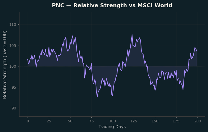Relative to MSCI