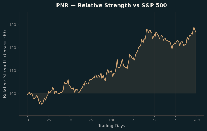 Relative to Index