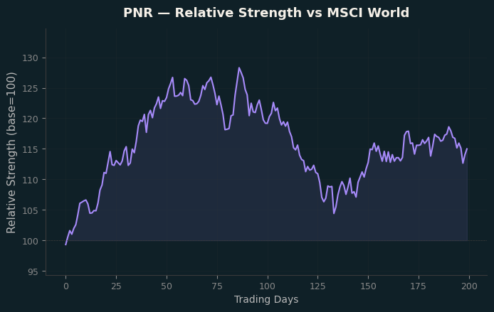 Relative to MSCI
