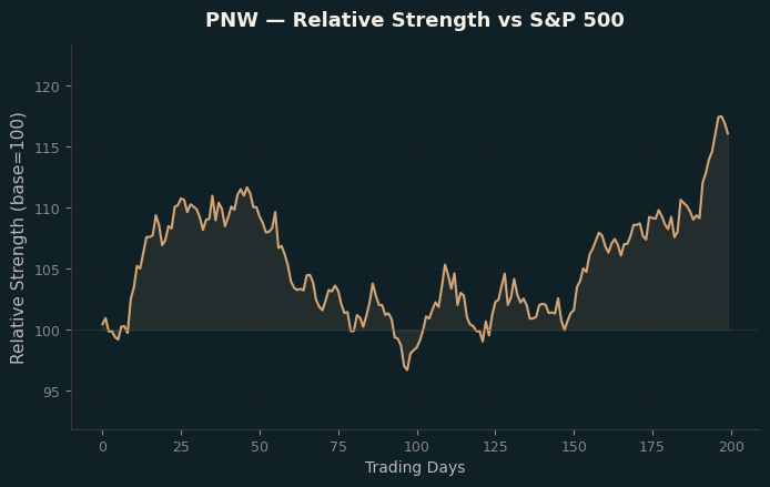 Relative to Index
