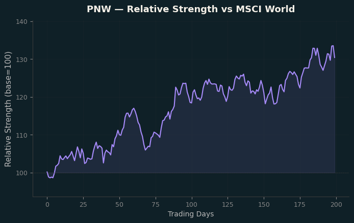 Relative to MSCI