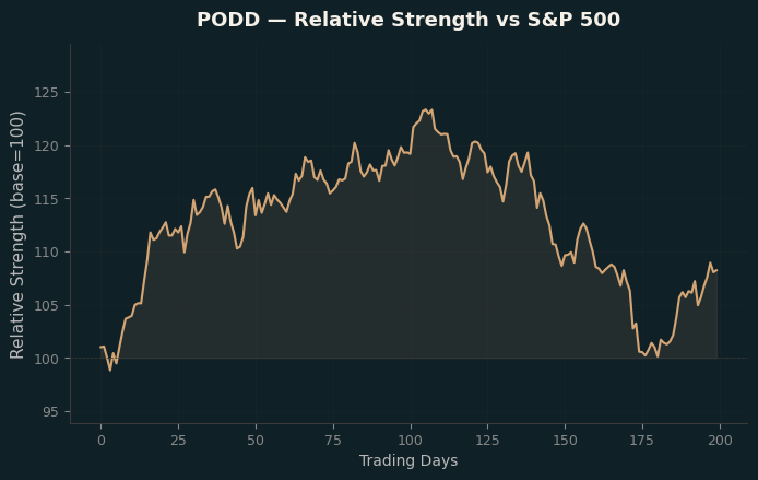 Relative to Index