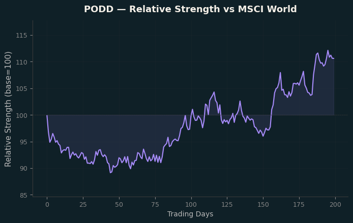 Relative to MSCI