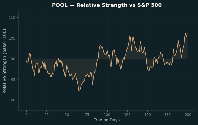 Relative to Index