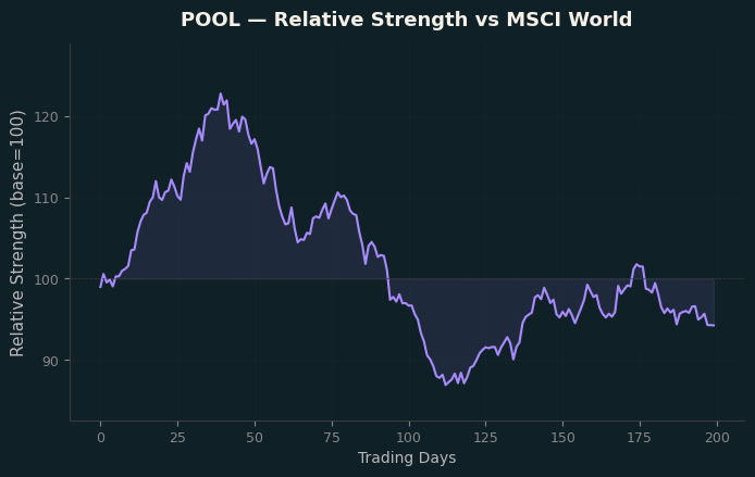 Relative to MSCI