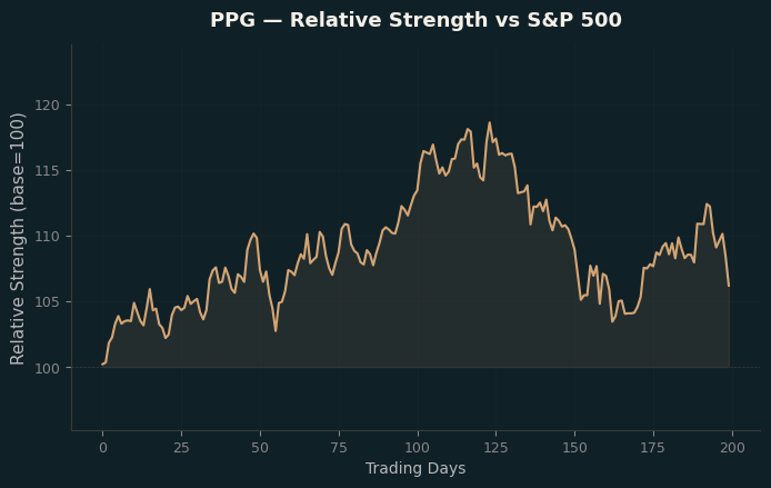 Relative to Index