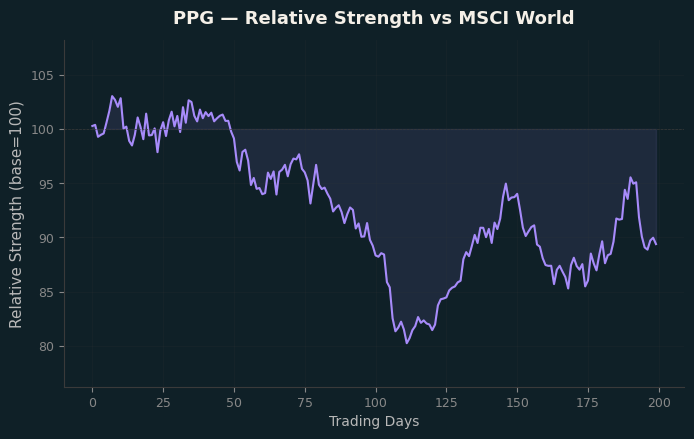 Relative to MSCI