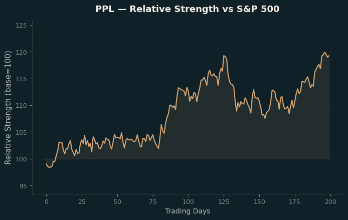 Relative to Index