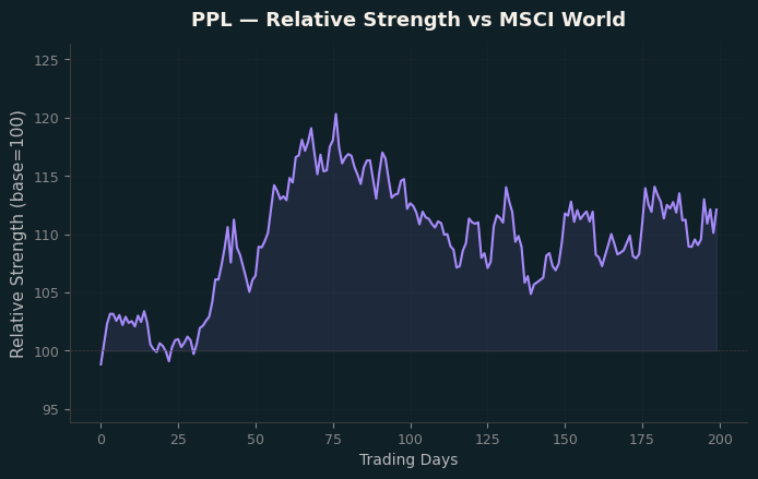 Relative to MSCI