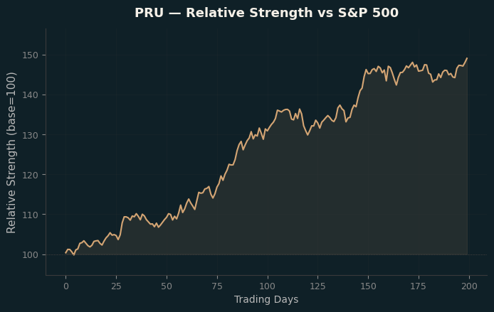 Relative to Index