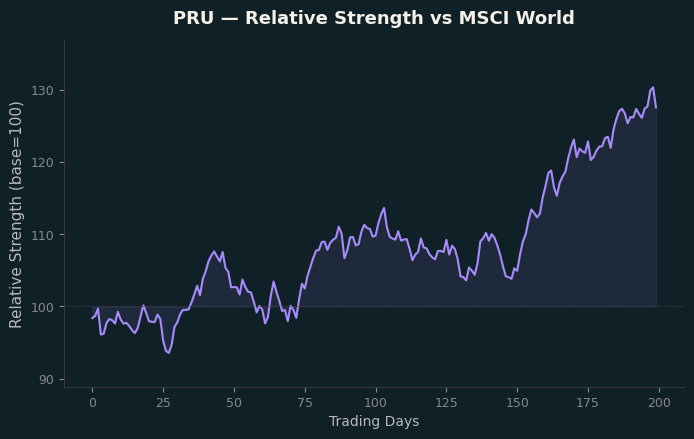 Relative to MSCI