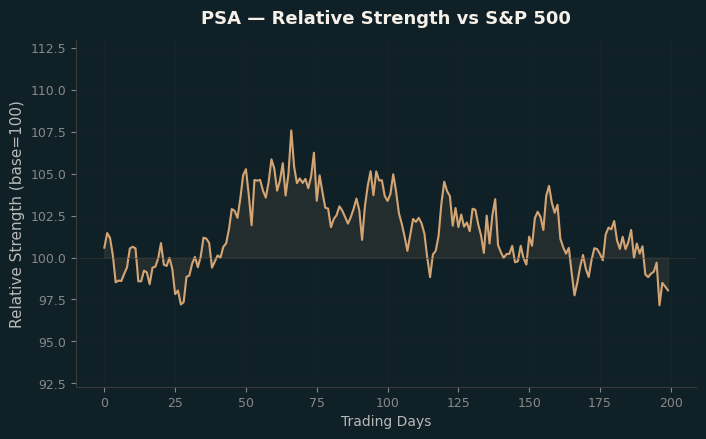 Relative to Index
