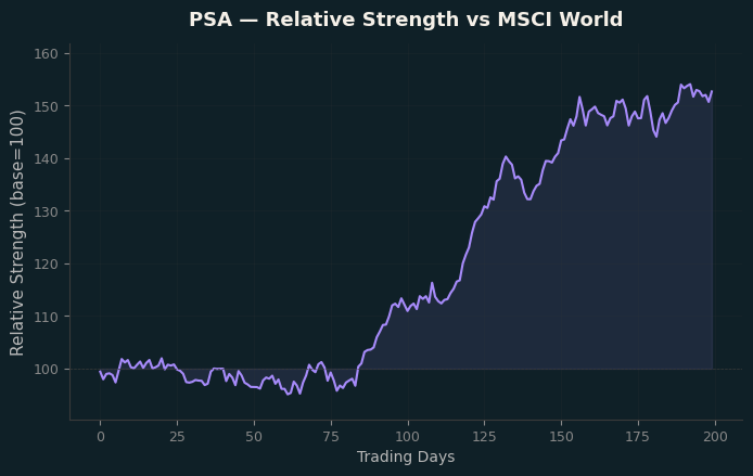 Relative to MSCI