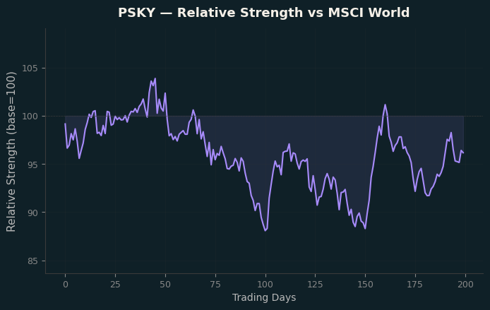 Relative to MSCI