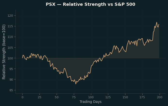 Relative to Index