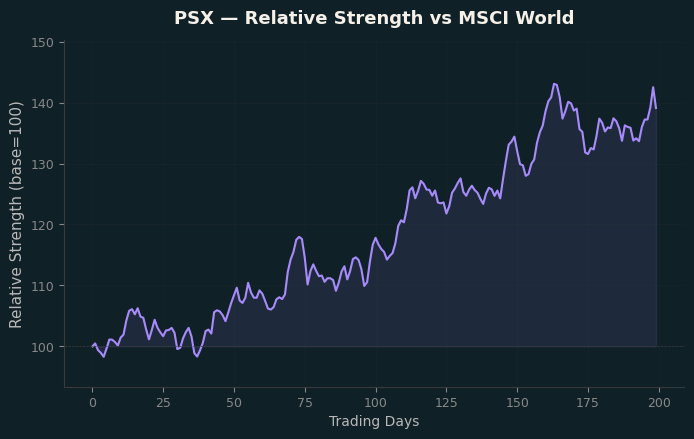 Relative to MSCI