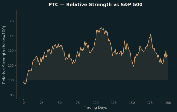 Relative to Index