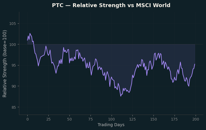 Relative to MSCI
