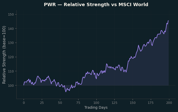 Relative to MSCI