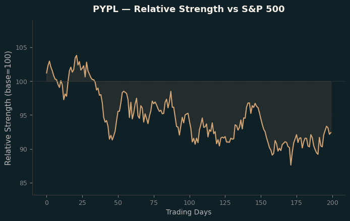 Relative to Index