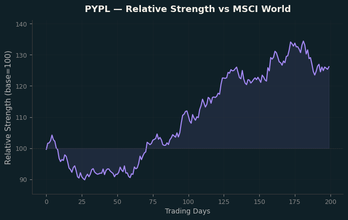 Relative to MSCI
