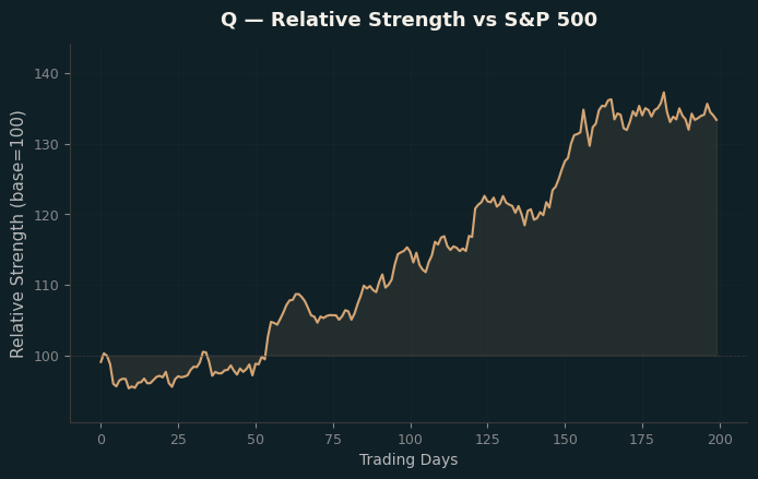 Relative to Index