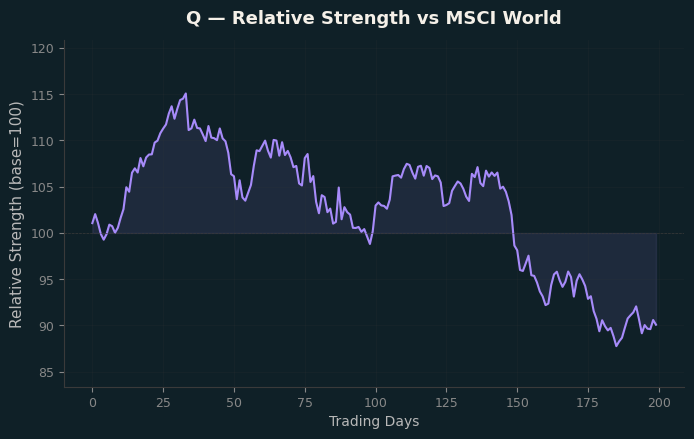 Relative to MSCI
