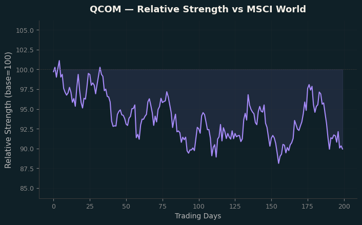 Relative to MSCI
