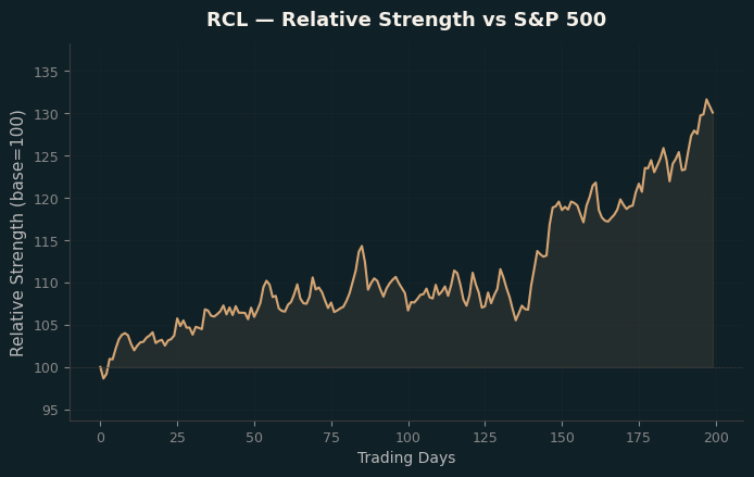 Relative to Index