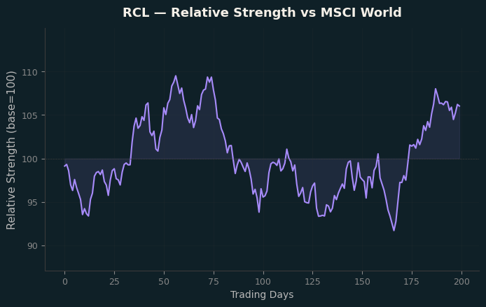 Relative to MSCI