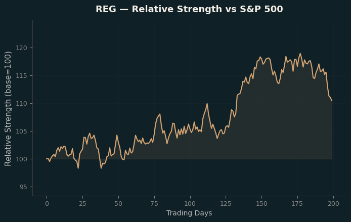 Relative to Index