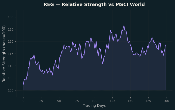 Relative to MSCI