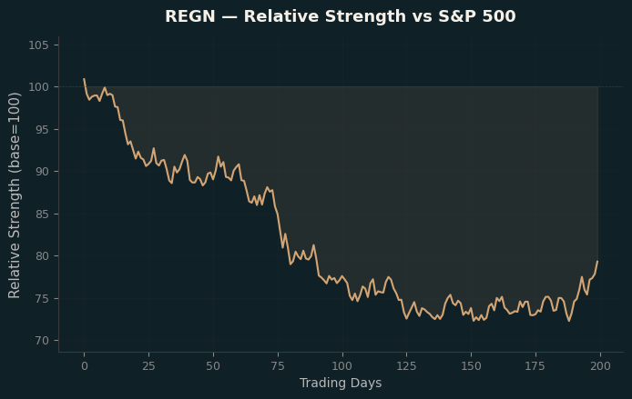 Relative to Index