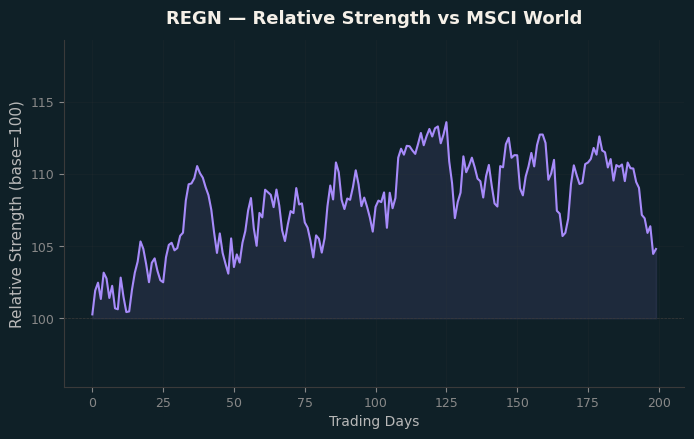 Relative to MSCI