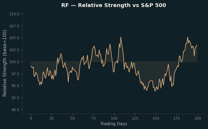 Relative to Index