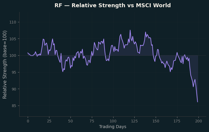 Relative to MSCI