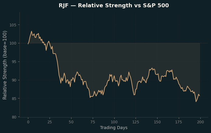 Relative to Index