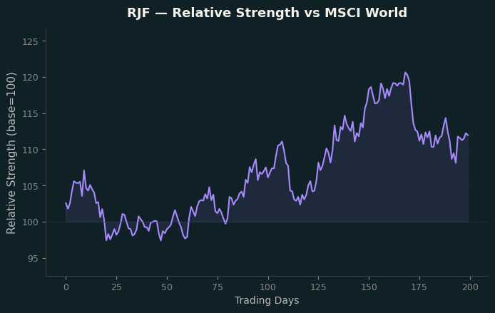 Relative to MSCI
