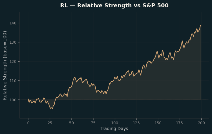 Relative to Index