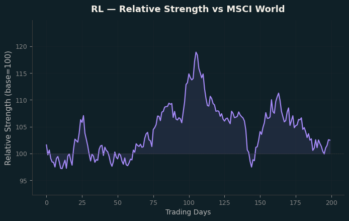 Relative to MSCI