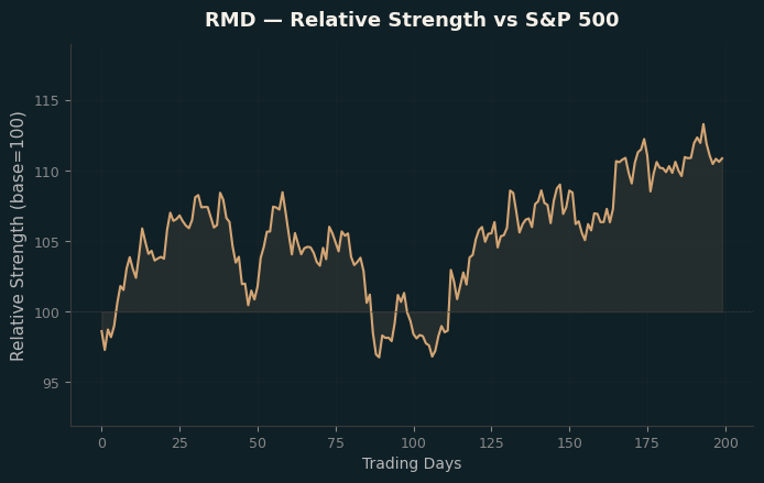 Relative to Index