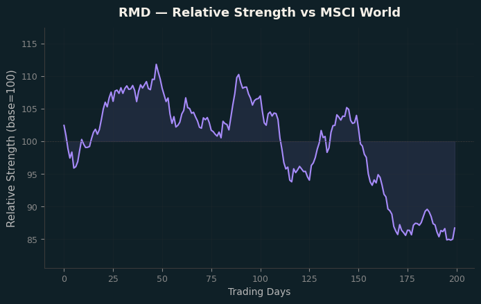 Relative to MSCI