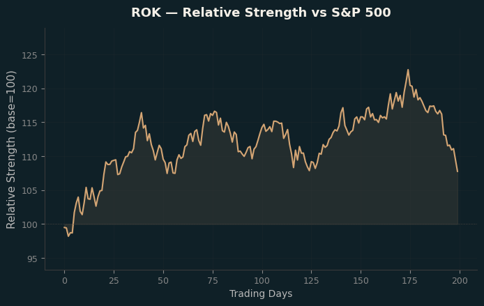 Relative to Index