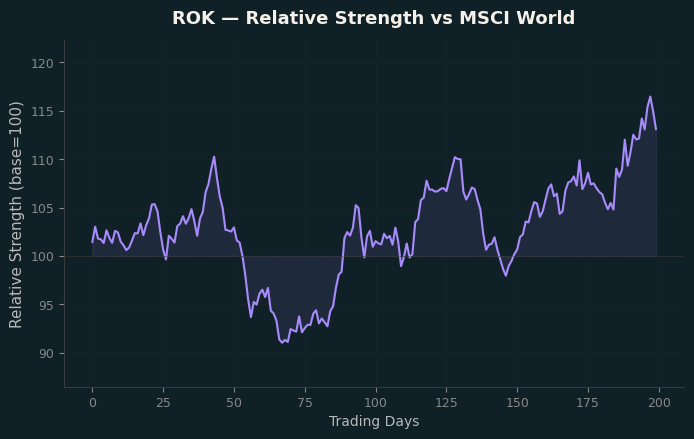 Relative to MSCI