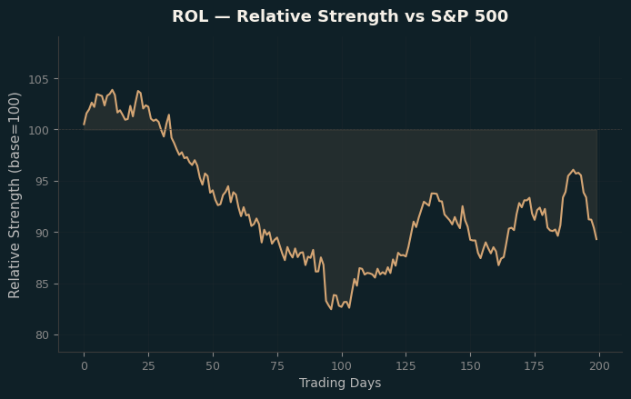 Relative to Index